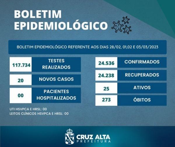 Cruz Alta registra 20 novos casos no boletim epidemiológico desta sexta-feira