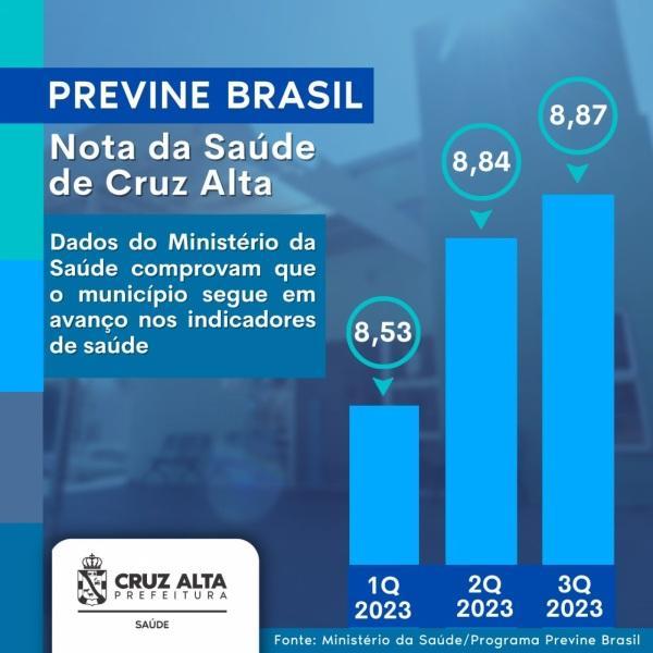 PREVINE BRASIL: Saúde em Cruz Alta tem números em ascensão no último índice