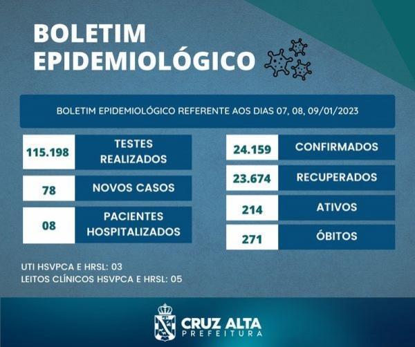 Boletim registra mais 78 novos casos de Covid-19