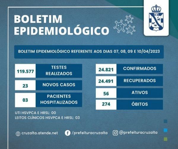 Boletim epidemiológico da segunda-feira registra 23 casos de Covid-19