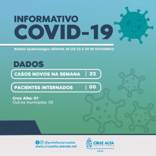 COVID-19: Cruz Alta registra 32 novos casos da doença e um paciente internado