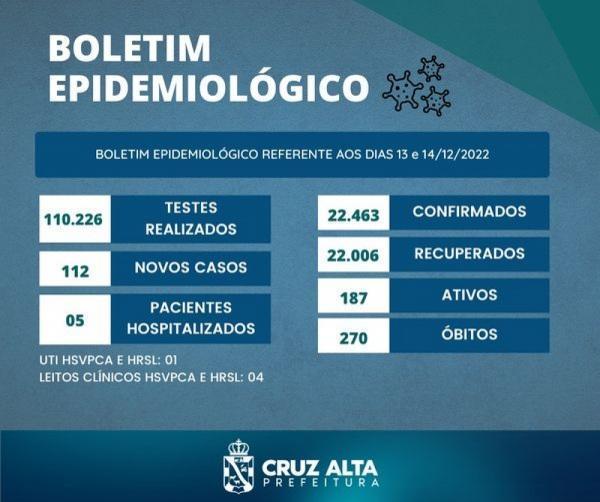Cruz Alta registra 112 casos de covid-19 em apenas dois dias