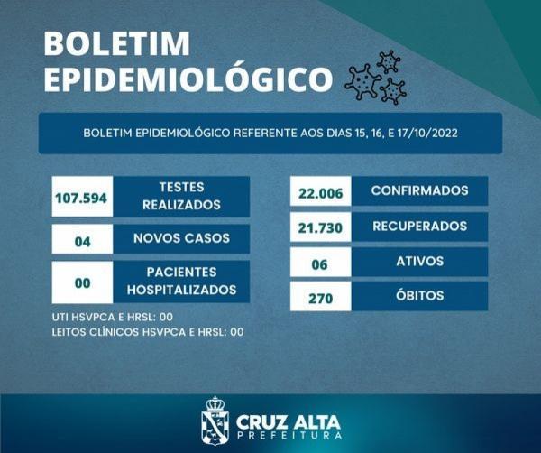 Boletim epidemiológico da segunda-feira registra 4 casos de Covid-19