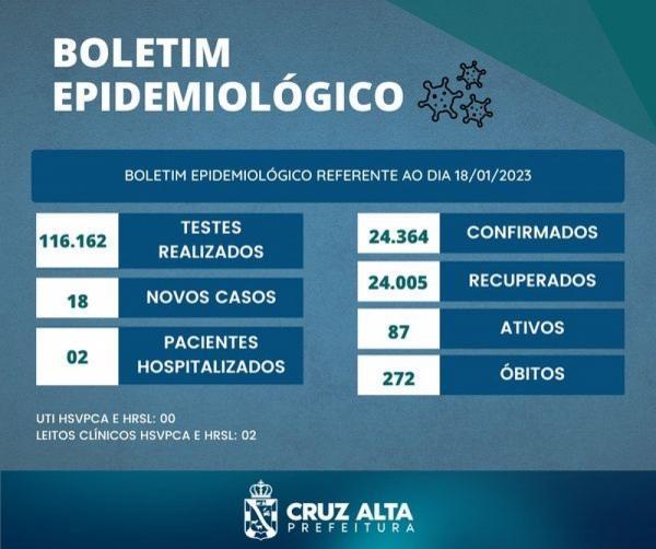 Cruz Alta registra 18 novos casos de Covid-19 nas últimas 24 horas