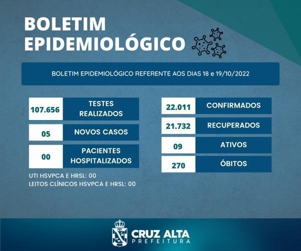 Boletim Covid-19  aponta 05 novos casos e nenhuma internação em Cruz Alta