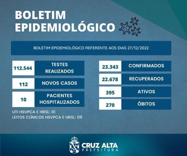 Boletim Covid-19 da terça : 112 novos casos e 395 casos ativos em Cruz Alta