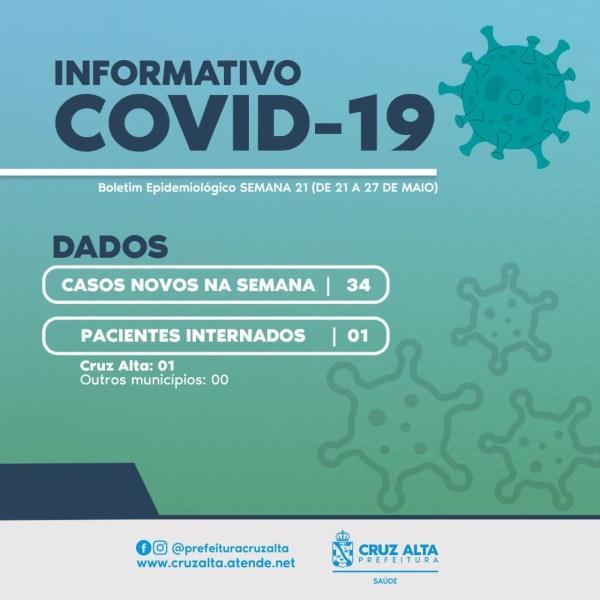 Boletim Covid-19 aponta 34 novos casos em Cruz Alta e um paciente internado