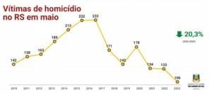 Maio registra o menor número de homicídios no RS dos últimos 13 anos 