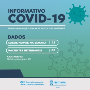 COVID-19>Cruz Alta registra 23 novos casos  e dois pacientes internados